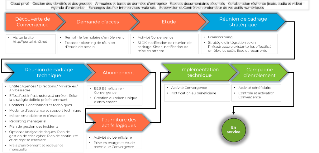 Processus d'enrôlement Convergence